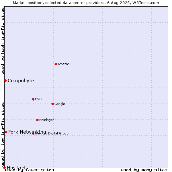 Market position of Fork Networking vs. Compubyte vs. Hostinet