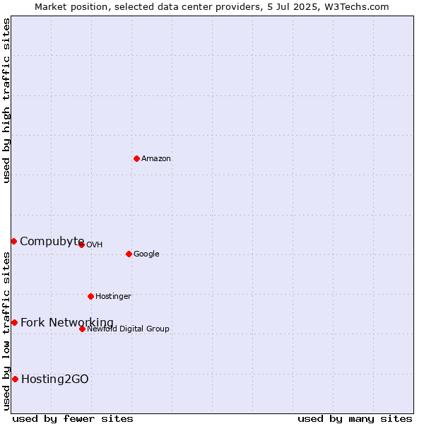 Market position of Hosting2GO vs. Fork Networking vs. Compubyte