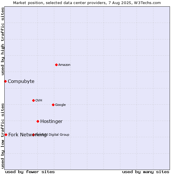 Market position of Hostinger vs. Fork Networking vs. Compubyte