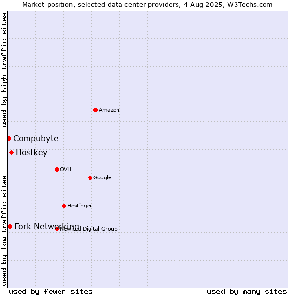 Market position of Hostkey vs. Fork Networking vs. Compubyte
