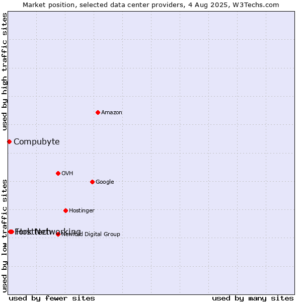 Market position of Hosttech vs. Fork Networking vs. Compubyte