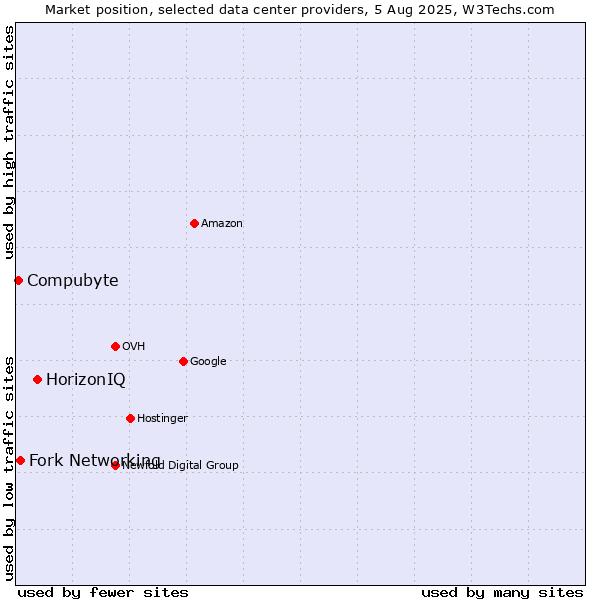 Market position of HorizonIQ vs. Fork Networking vs. Compubyte