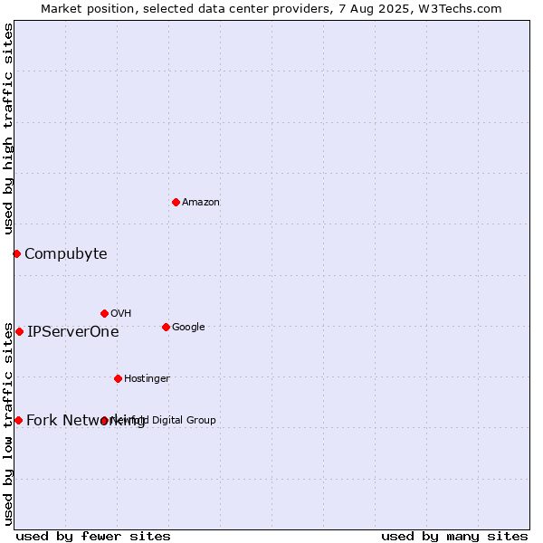 Market position of IPServerOne vs. Fork Networking vs. Compubyte