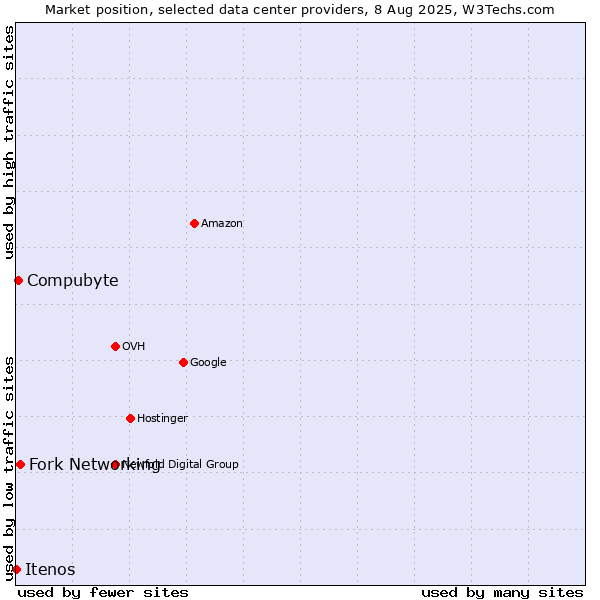 Market position of Fork Networking vs. Compubyte vs. Itenos