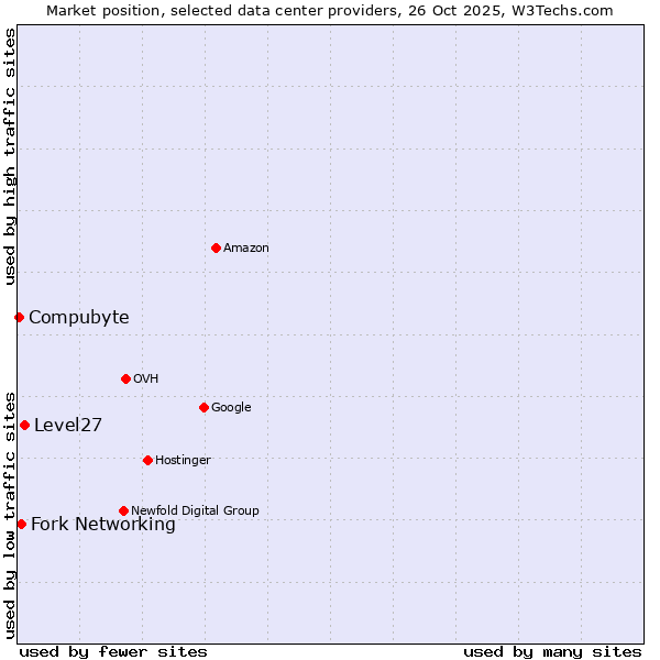 Market position of Level27 vs. Fork Networking vs. Compubyte