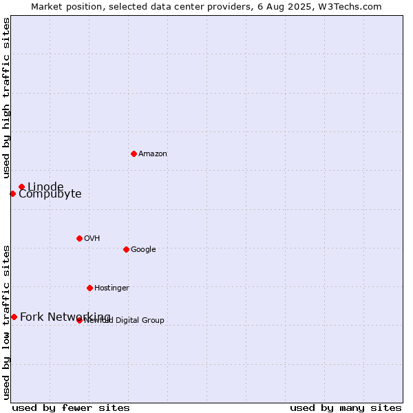 Market position of Linode vs. Fork Networking vs. Compubyte
