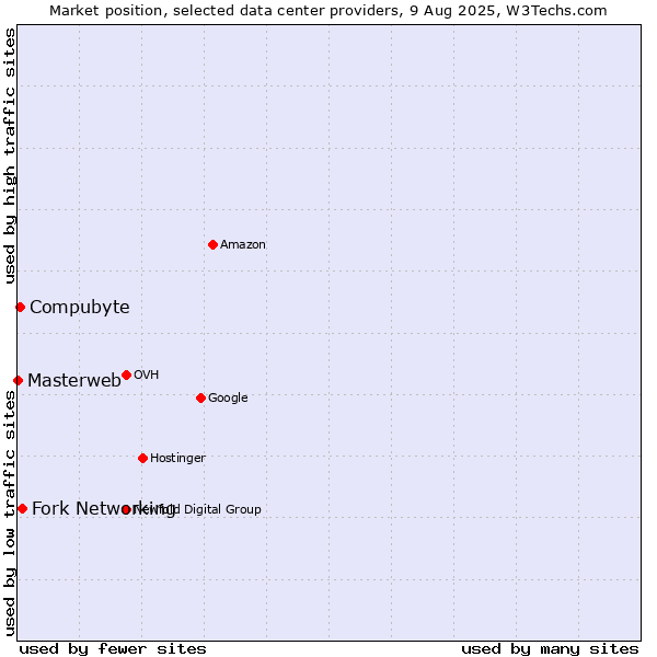 Market position of Fork Networking vs. Compubyte vs. Masterweb