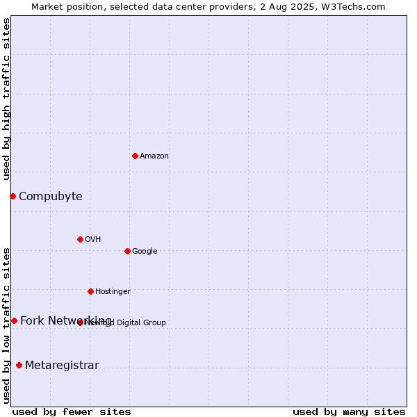 Market position of Metaregistrar vs. Fork Networking vs. Compubyte