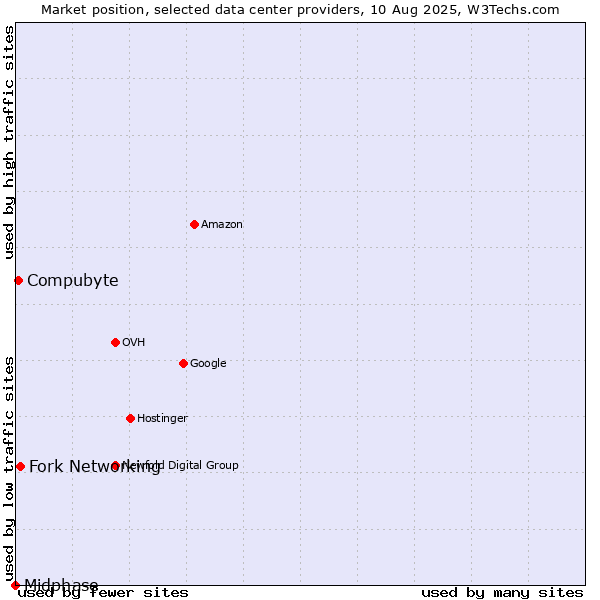 Market position of Fork Networking vs. Compubyte vs. Midphase