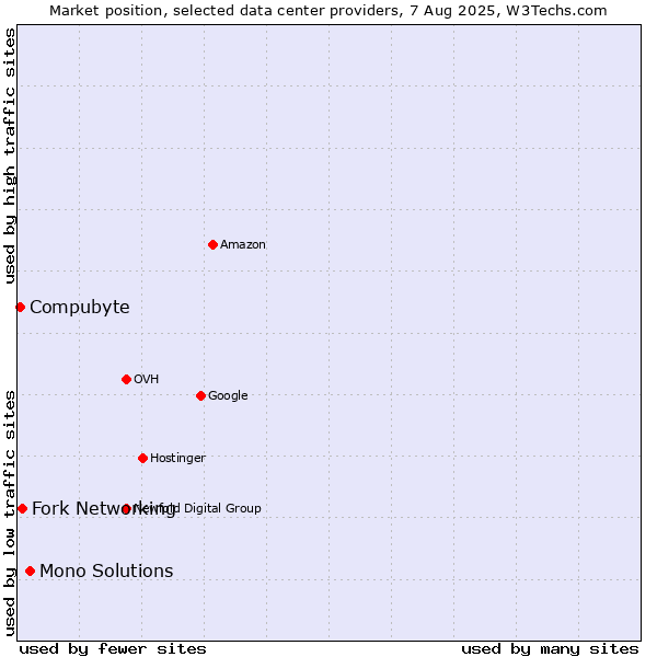 Market position of Mono Solutions vs. Fork Networking vs. Compubyte
