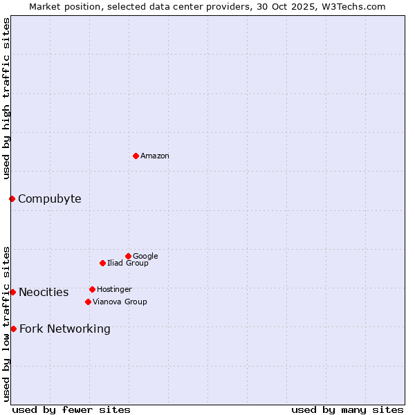 Market position of Fork Networking vs. Neocities vs. Compubyte