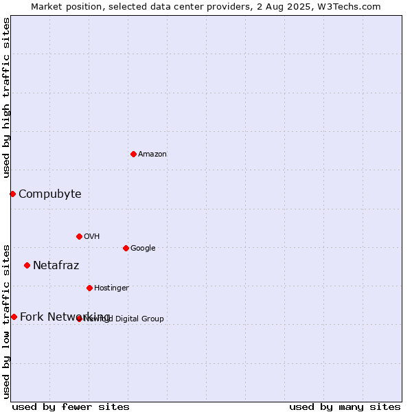 Market position of Netafraz vs. Fork Networking vs. Compubyte