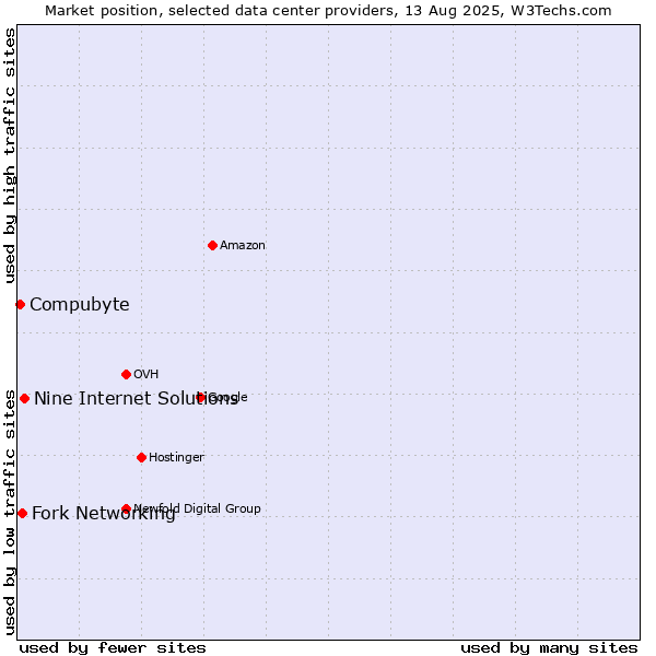 Market position of Nine Internet Solutions vs. Fork Networking vs. Compubyte