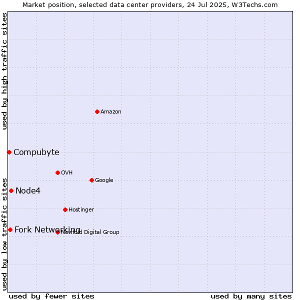 Market position of Node4 vs. Fork Networking vs. Compubyte