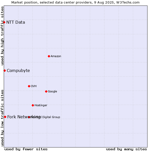 Market position of Fork Networking vs. Compubyte vs. NTT Data