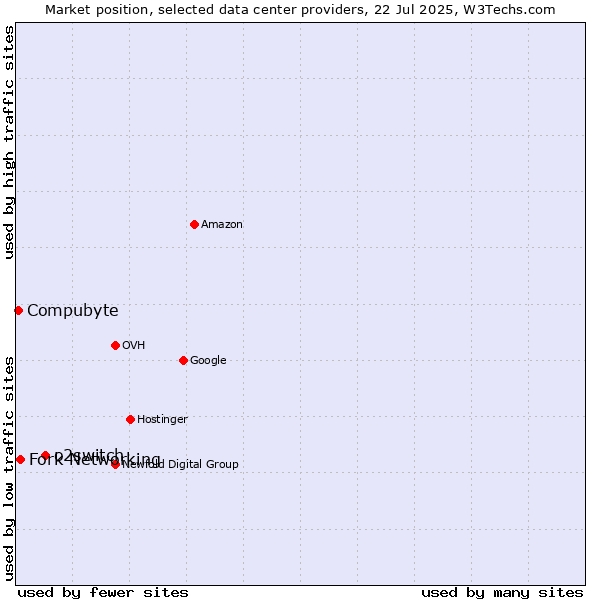 Market position of o2switch vs. Fork Networking vs. Compubyte