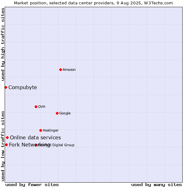 Market position of Online data services vs. Fork Networking vs. Compubyte
