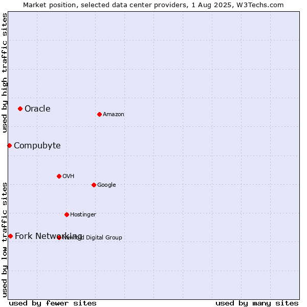 Market position of Oracle vs. Fork Networking vs. Compubyte