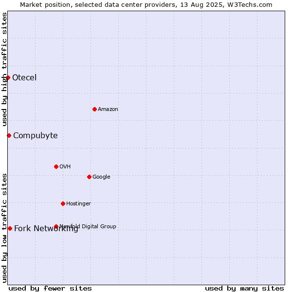Market position of Fork Networking vs. Compubyte vs. Otecel
