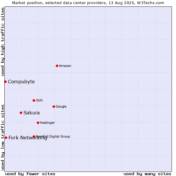 Market position of Sakura vs. Fork Networking vs. Compubyte