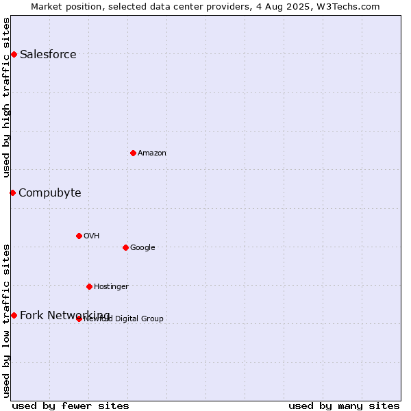 Market position of Fork Networking vs. Salesforce vs. Compubyte