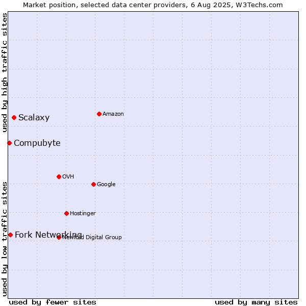 Market position of Scalaxy vs. Fork Networking vs. Compubyte