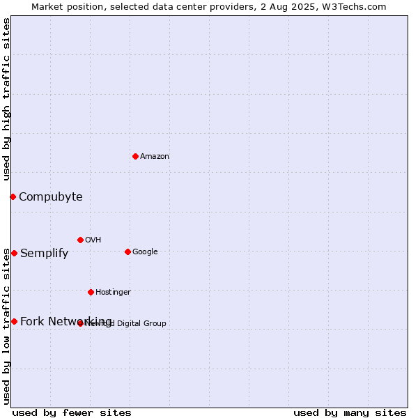 Market position of Semplify vs. Fork Networking vs. Compubyte