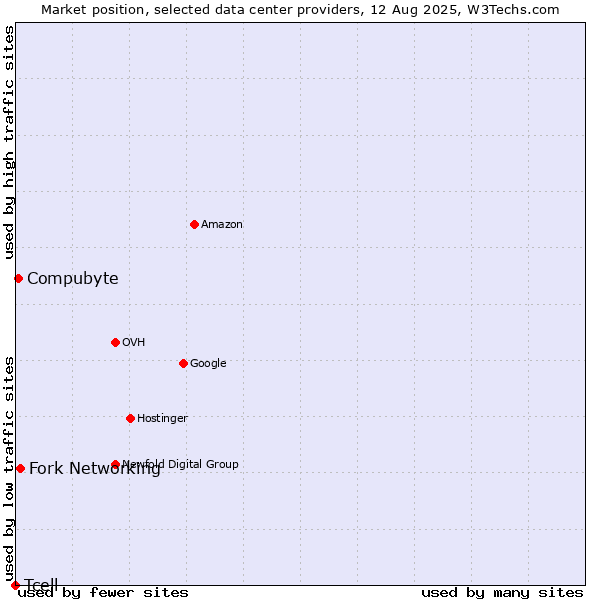 Market position of Fork Networking vs. Compubyte vs. Tcell