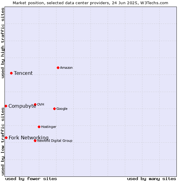 Market position of Tencent vs. Fork Networking vs. Compubyte