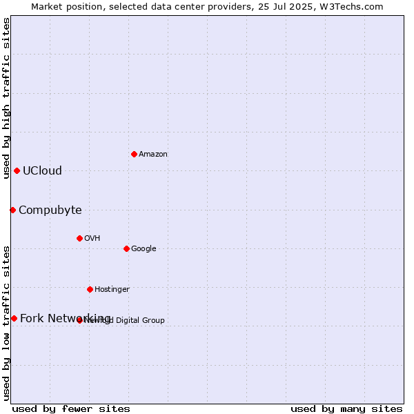Market position of UCloud vs. Fork Networking vs. Compubyte