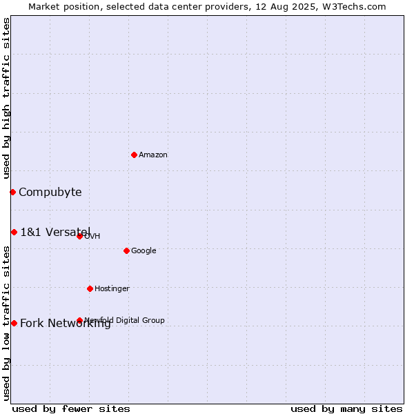 Market position of Fork Networking vs. 1&1 Versatel vs. Compubyte