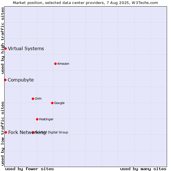 Market position of Fork Networking vs. Compubyte vs. Virtual Systems