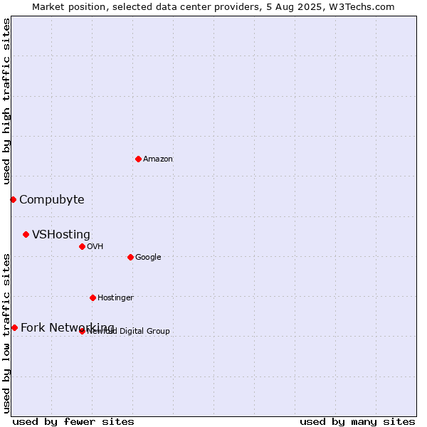 Market position of VSHosting vs. Fork Networking vs. Compubyte