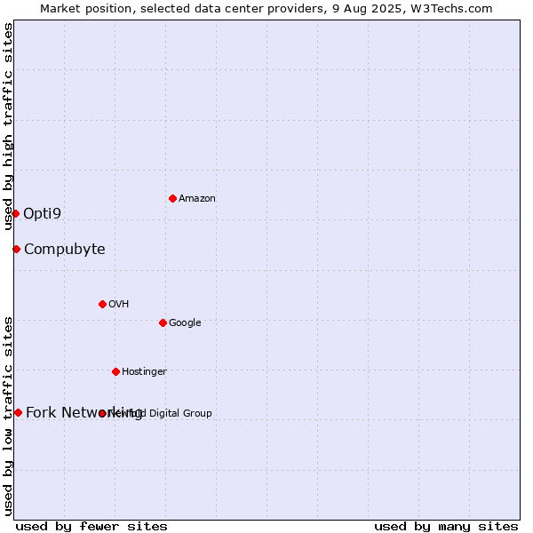 Market position of Fork Networking vs. Compubyte vs. Opti9