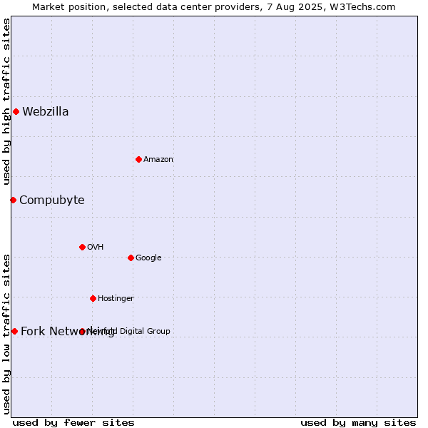 Market position of Webzilla vs. Fork Networking vs. Compubyte