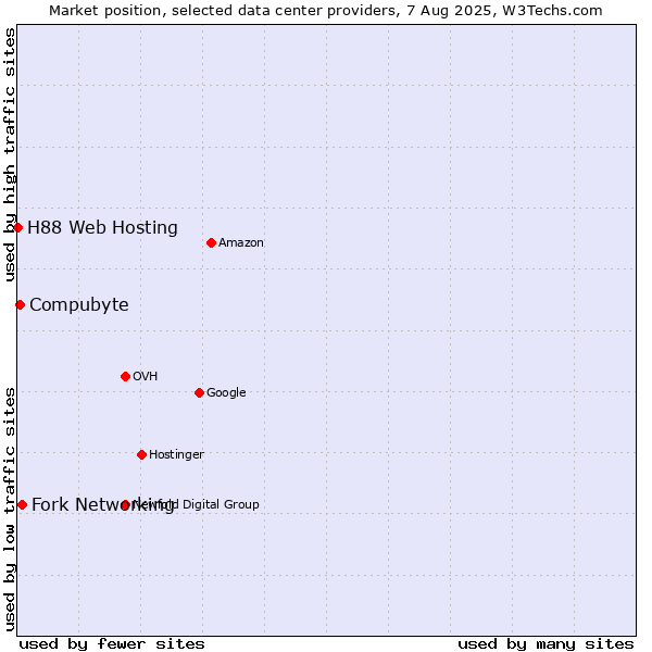 Market position of Fork Networking vs. Compubyte vs. H88 Web Hosting