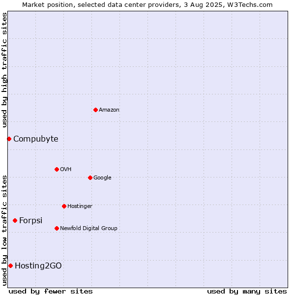 Market position of Forpsi vs. Hosting2GO vs. Compubyte