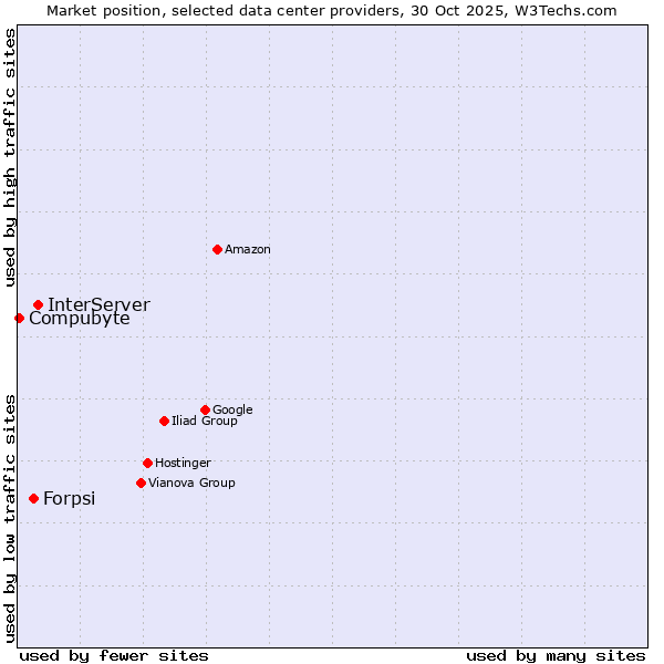 Market position of InterServer vs. Forpsi vs. Compubyte