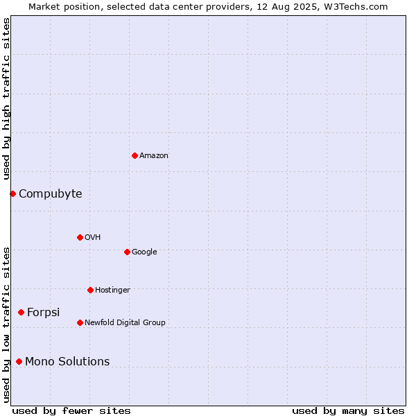 Market position of Forpsi vs. Mono Solutions vs. Compubyte