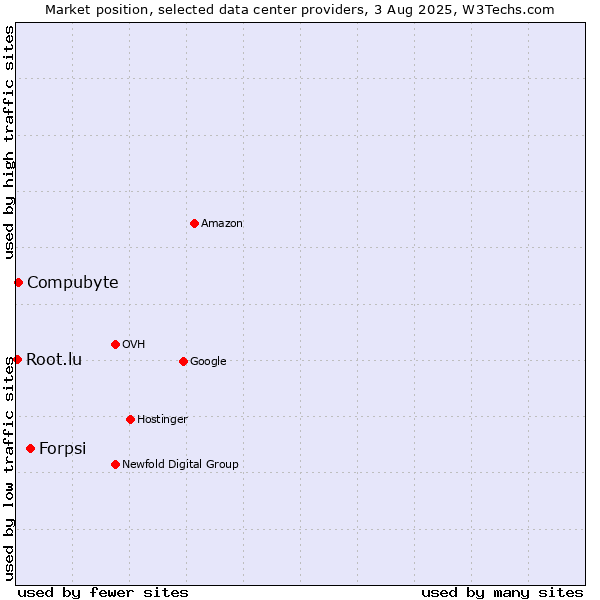 Market position of Forpsi vs. Compubyte vs. Root.lu