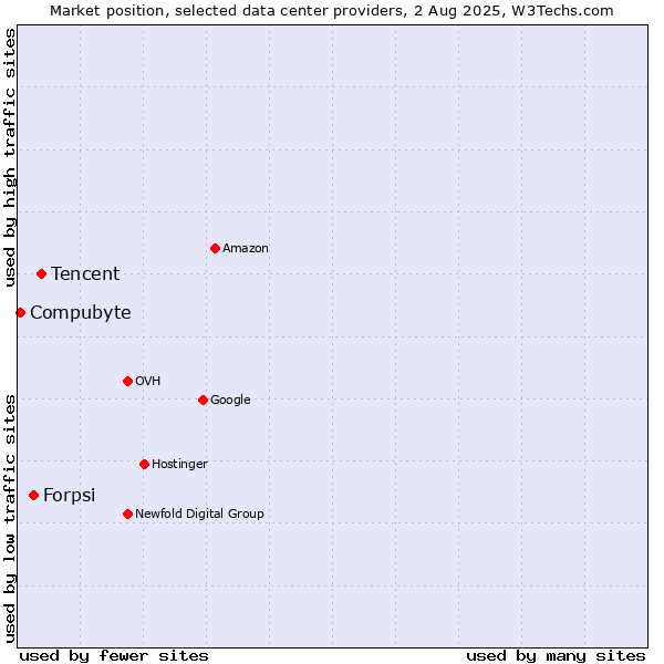 Market position of Tencent vs. Forpsi vs. Compubyte