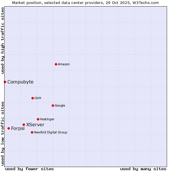 Market position of XServer vs. Forpsi vs. Compubyte