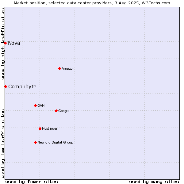 Market position of Compubyte vs. Nova