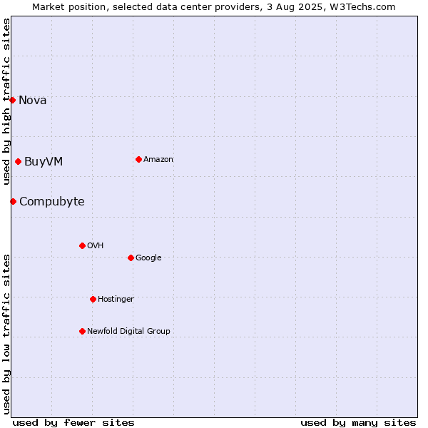 Market position of BuyVM vs. Compubyte vs. Nova