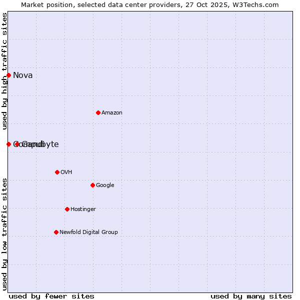 Market position of Gandi vs. Compubyte vs. Nova