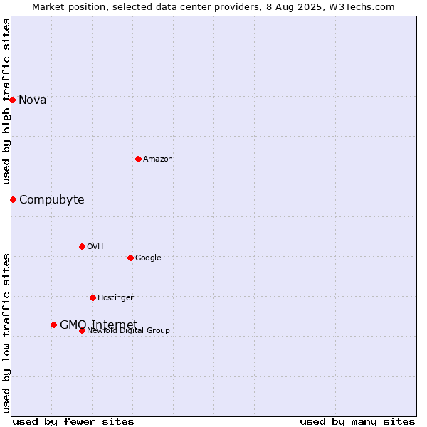 Market position of GMO Internet vs. Compubyte vs. Nova