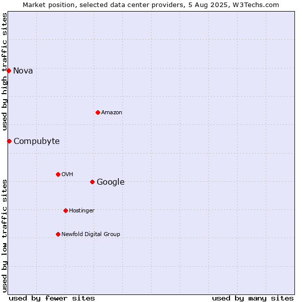 Market position of Google vs. Compubyte vs. Nova