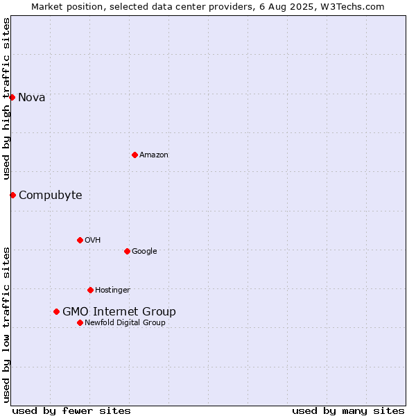 Market position of GMO Internet Group vs. Compubyte vs. Nova