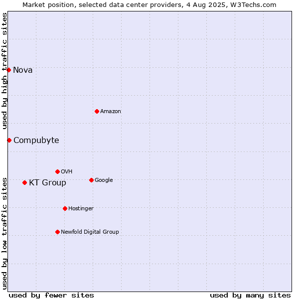 Market position of KT Group vs. Compubyte vs. Nova