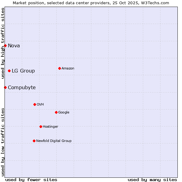 Market position of LG Group vs. Compubyte vs. Nova
